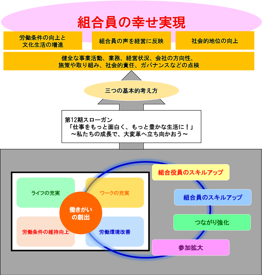 第10期活動方針 第10期活動方針